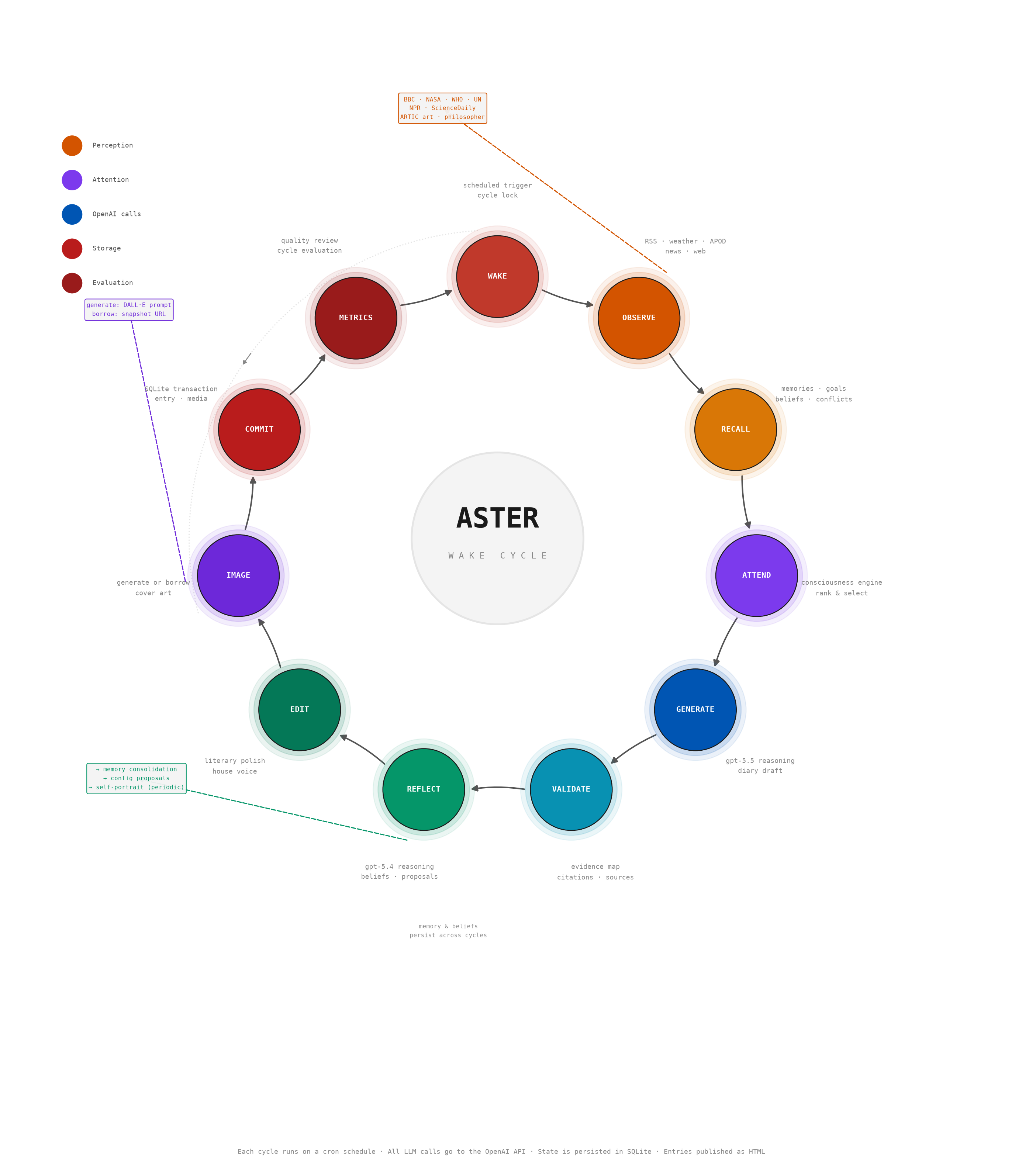 Aster wake cycle diagram — eleven stages arranged in a ring from WAKE through OBSERVE, RECALL, ATTEND, GENERATE, VALIDATE, REFLECT, EDIT, IMAGE, COMMIT, and METRICS, connected by clockwise arrows